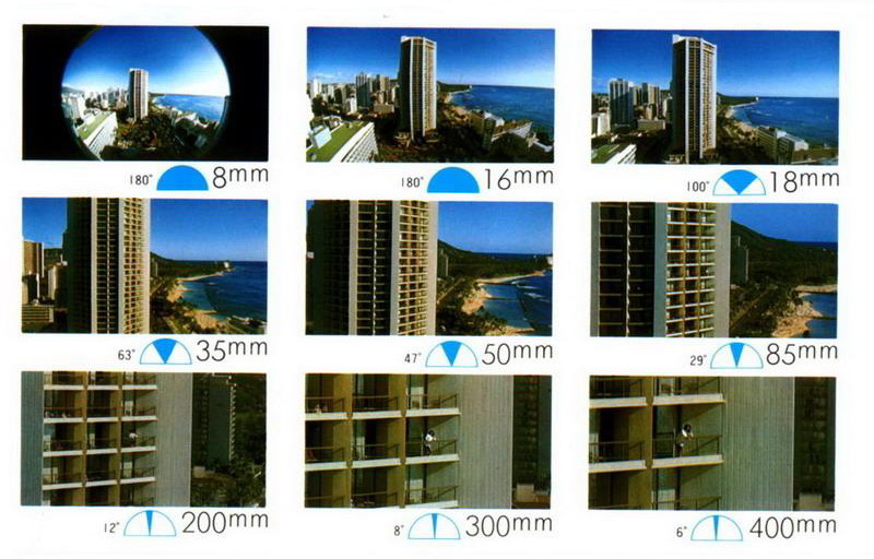 Angle of View